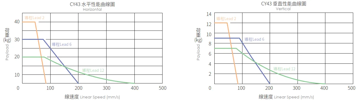 CY43 Performance
